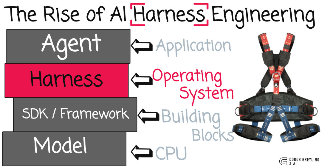 Composable Lego-like harness modules