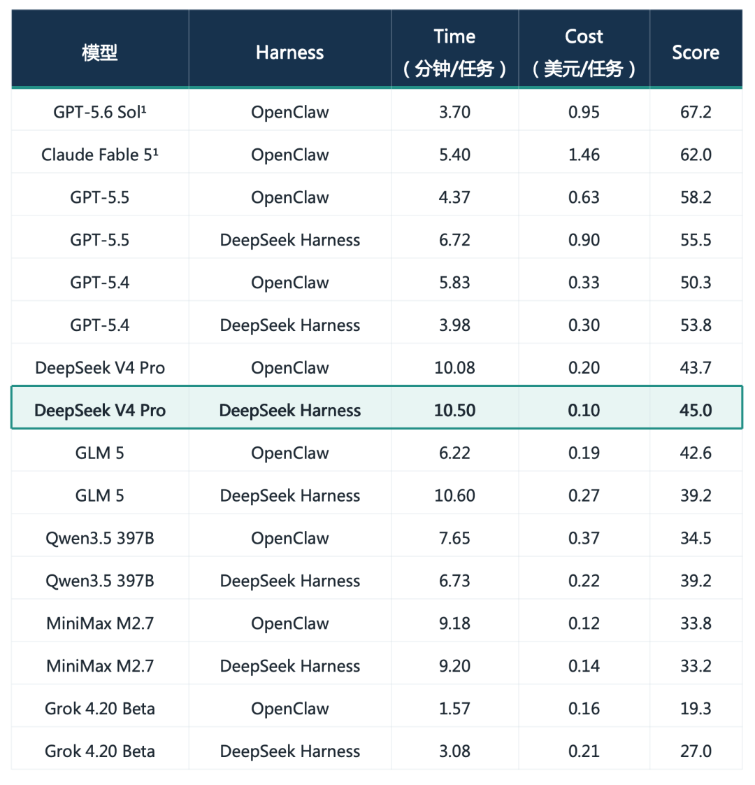 Agent-task benchmark comparison table: score, cost and time per task across harness configurations