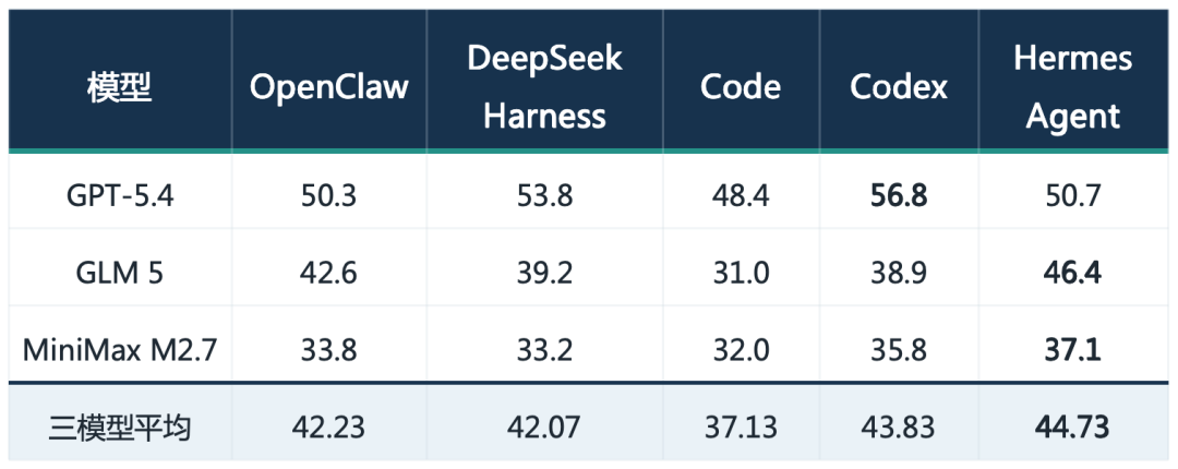Per-model score comparison between DeepSeek Harness and OpenClaw configurations