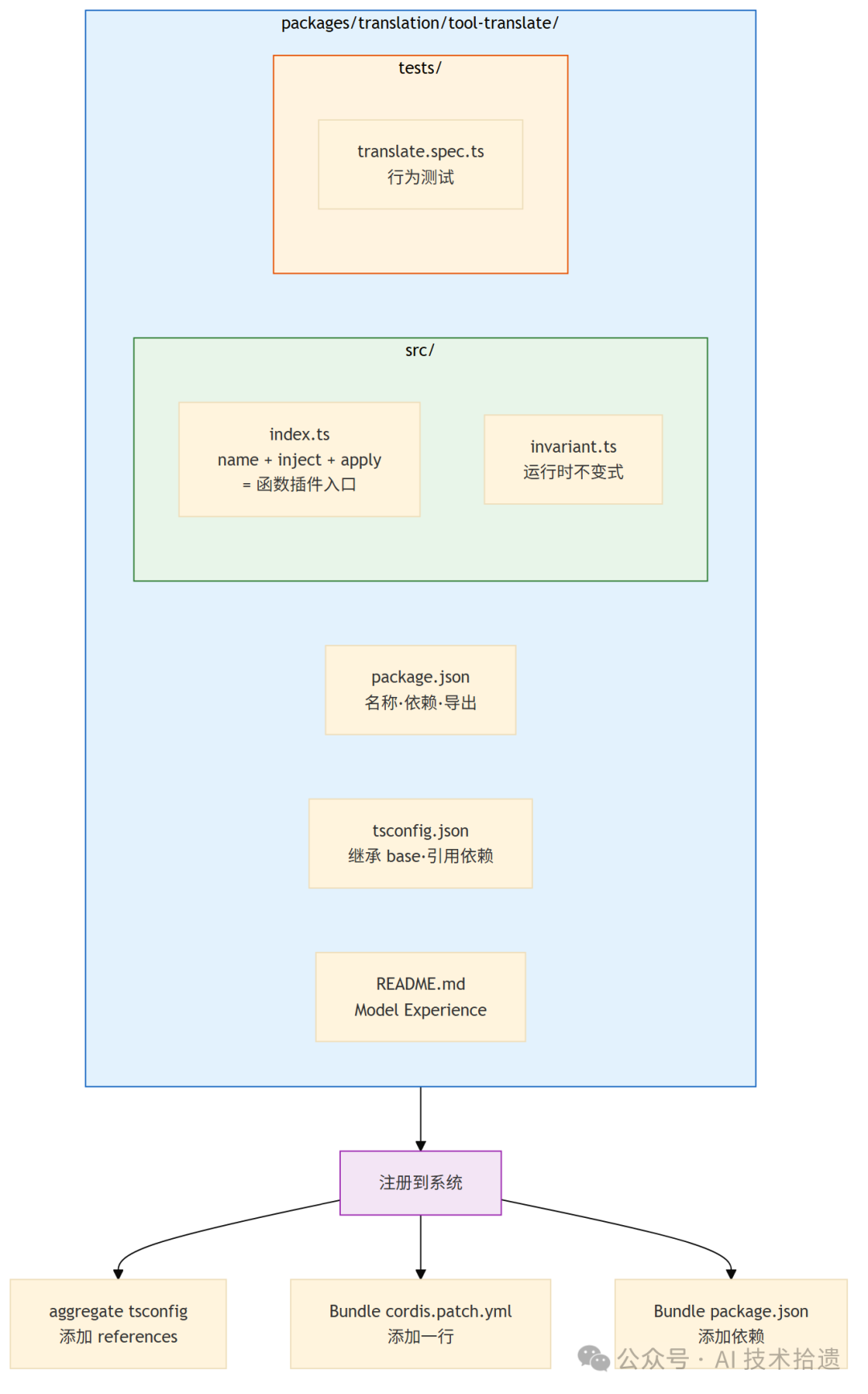 Diagram of a dsh tool plugin package: packages/translation/tool-translate with src (index.ts entry, invariant.ts), tests, package.json and tsconfig, plus the registration flow into the Cordis bundle