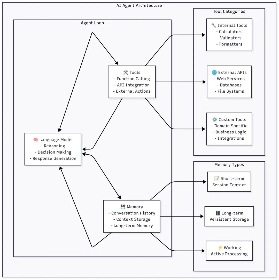 Agent architecture diagram: the agent loop containing language model, tools and memory, with tool categories and memory types expanded on the right