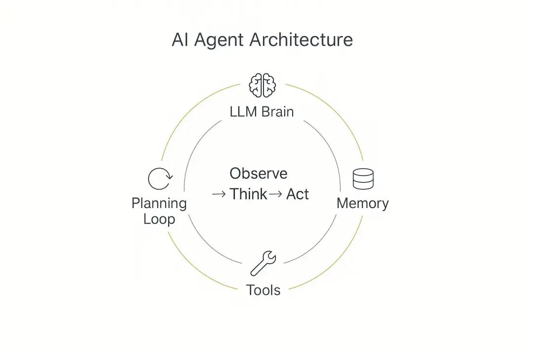 Generic AI agent architecture: LLM brain observing, thinking and acting through a planning loop with tools and memory