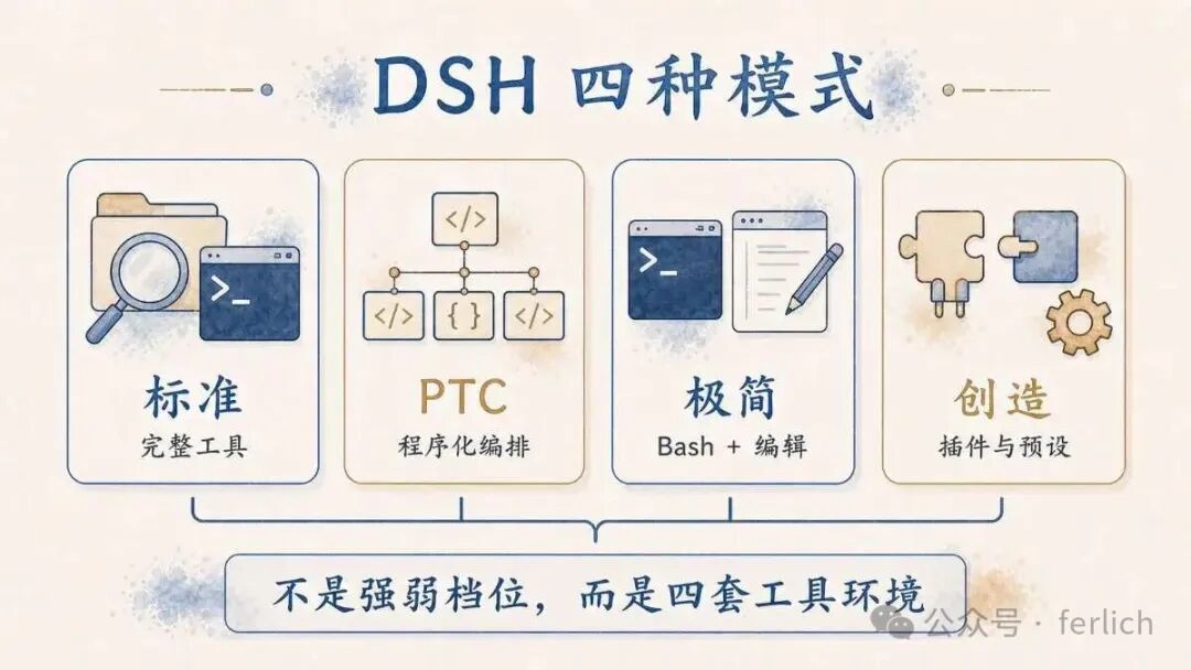 DSH 四种模式：标准、PTC、极简、创造对应的工具环境